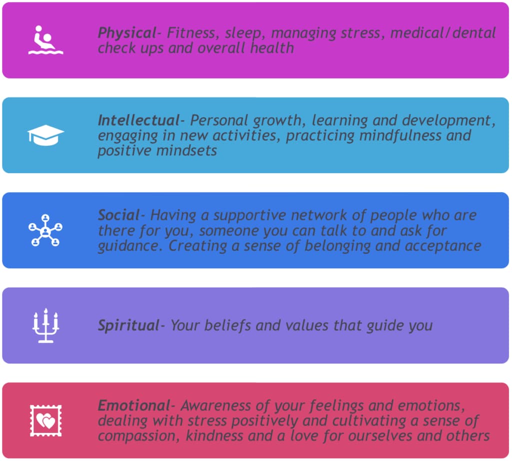 The Dimensions of Self-care